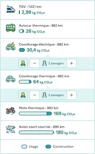 Impact en émission de CO2 du transport entre Genève et la bretagne