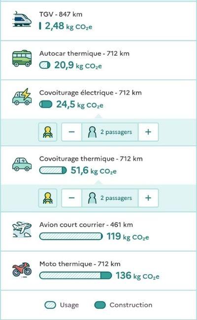 Impact en émission de CO2 du transport entre Genève et les dolomites