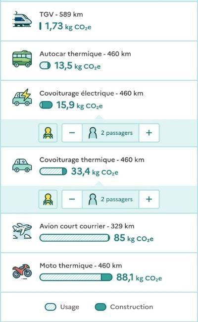 Impact en émission de CO2 du transport entre Genève et Marseille