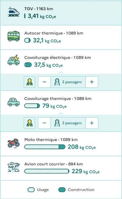 Impact en émission de CO2 du transport entre Genève et Naples