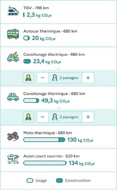 Impact en émission de CO2 du transport entre Genève et Toscane