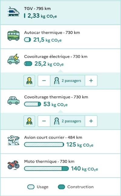 Impact en émission de CO2 du transport entre Genève et Wallonie
